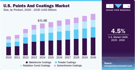 paint market size chart